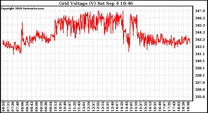 Solar PV/Inverter Performance Grid Voltage