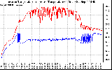 Solar PV/Inverter Performance Inverter Operating Temperature