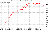 Solar PV/Inverter Performance Outdoor Temperature