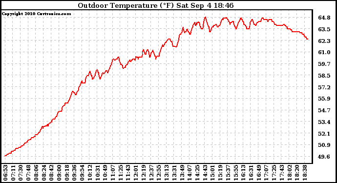 Solar PV/Inverter Performance Outdoor Temperature