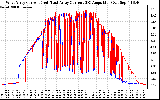 Solar PV/Inverter Performance Photovoltaic Panel Current Output