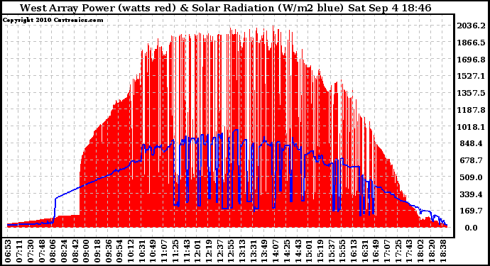 Solar PV/Inverter Performance West Array Power Output & Solar Radiation