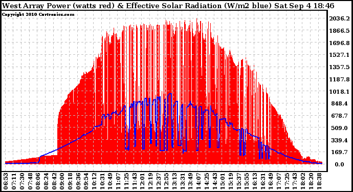 Solar PV/Inverter Performance West Array Power Output & Effective Solar Radiation