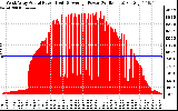 Solar PV/Inverter Performance West Array Actual & Average Power Output