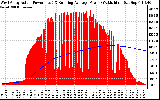 Solar PV/Inverter Performance West Array Actual & Running Average Power Output