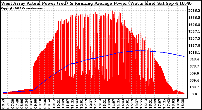 Solar PV/Inverter Performance West Array Actual & Running Average Power Output