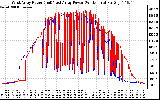 Solar PV/Inverter Performance Photovoltaic Panel Power Output