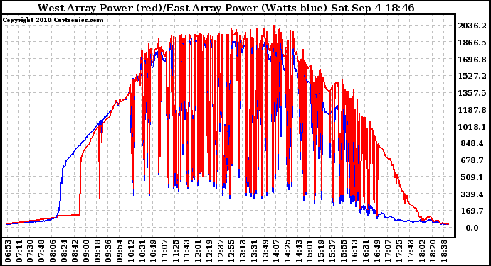 Solar PV/Inverter Performance Photovoltaic Panel Power Output