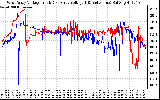 Solar PV/Inverter Performance Photovoltaic Panel Voltage Output