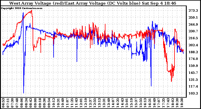 Solar PV/Inverter Performance Photovoltaic Panel Voltage Output