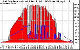 Solar PV/Inverter Performance East Array Power Output & Solar Radiation