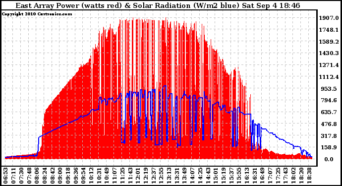 Solar PV/Inverter Performance East Array Power Output & Solar Radiation