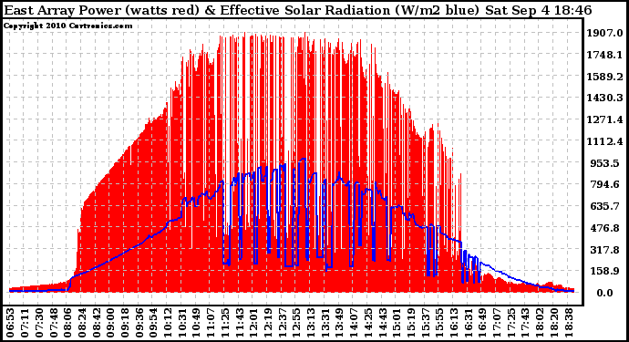 Solar PV/Inverter Performance East Array Power Output & Effective Solar Radiation