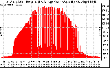 Solar PV/Inverter Performance East Array Actual & Average Power Output