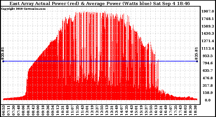 Solar PV/Inverter Performance East Array Actual & Average Power Output