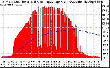 Solar PV/Inverter Performance East Array Actual & Running Average Power Output