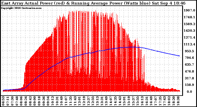 Solar PV/Inverter Performance East Array Actual & Running Average Power Output