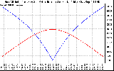 Solar PV/Inverter Performance Sun Altitude Angle & Azimuth Angle