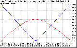 Solar PV/Inverter Performance Sun Altitude Angle & Sun Incidence Angle on PV Panels