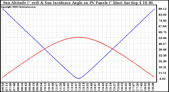 Solar PV/Inverter Performance Sun Altitude Angle & Sun Incidence Angle on PV Panels