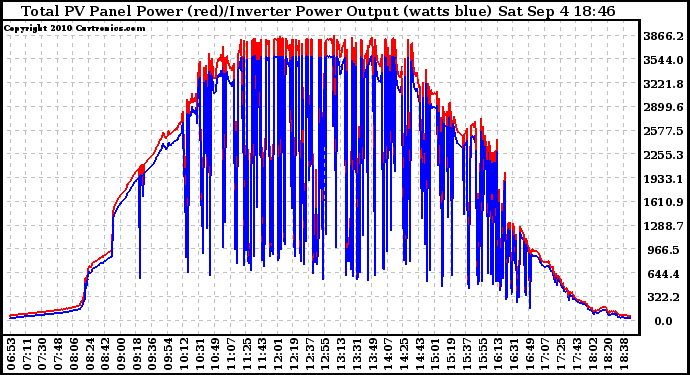 Solar PV/Inverter Performance PV Panel Power Output & Inverter Power Output