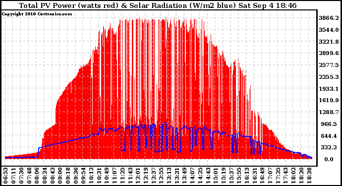 Solar PV/Inverter Performance Total PV Panel Power Output & Solar Radiation