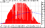 Solar PV/Inverter Performance Total PV Panel & Running Average Power Output