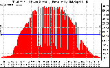 Solar PV/Inverter Performance Total PV Panel Power Output