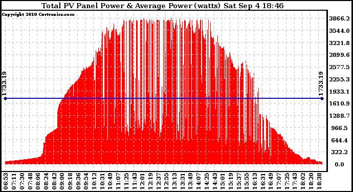 Solar PV/Inverter Performance Total PV Panel Power Output