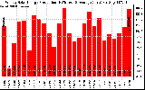 Solar PV/Inverter Performance Weekly Solar Energy Production