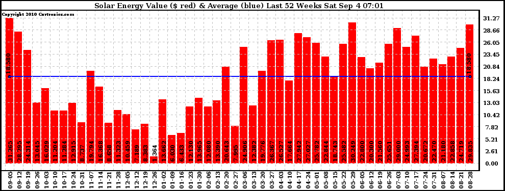 Solar PV/Inverter Performance Weekly Solar Energy Production Value Last 52 Weeks