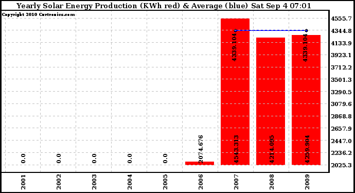 Solar PV/Inverter Performance Yearly Solar Energy Production