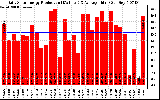 Solar PV/Inverter Performance Daily Solar Energy Production