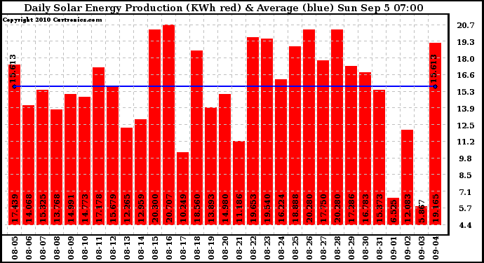 Solar PV/Inverter Performance Daily Solar Energy Production