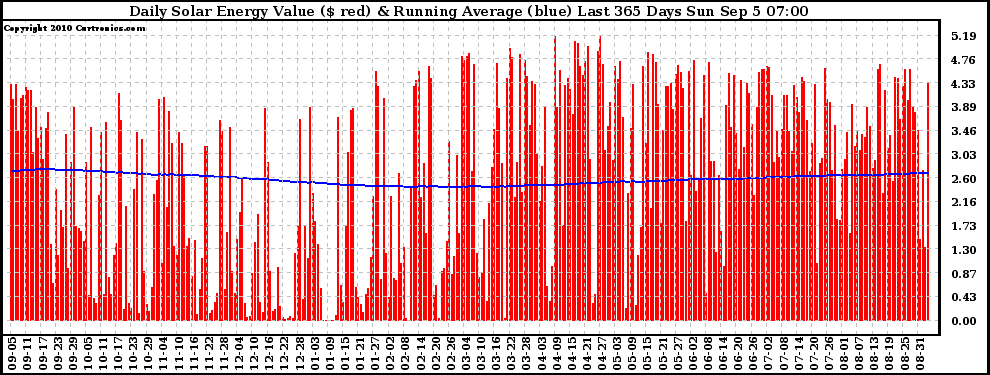 Solar PV/Inverter Performance Daily Solar Energy Production Value Running Average Last 365 Days