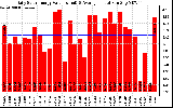 Solar PV/Inverter Performance Daily Solar Energy Production Value