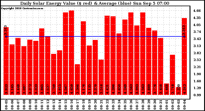 Solar PV/Inverter Performance Daily Solar Energy Production Value