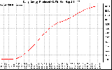 Solar PV/Inverter Performance Daily Energy Production