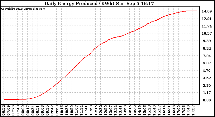 Solar PV/Inverter Performance Daily Energy Production