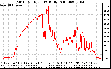 Solar PV/Inverter Performance Daily Energy Production Per Minute