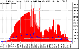 Solar PV/Inverter Performance Grid Power & Solar Radiation