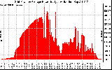 Solar PV/Inverter Performance Inverter Power Output