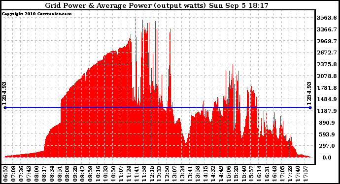 Solar PV/Inverter Performance Inverter Power Output