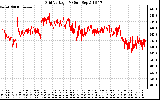 Solar PV/Inverter Performance Grid Voltage