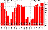 Milwaukee Solar Powered Home MonthlyProductionValue