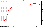 Solar PV/Inverter Performance Outdoor Temperature