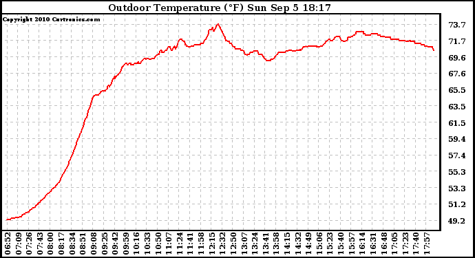 Solar PV/Inverter Performance Outdoor Temperature