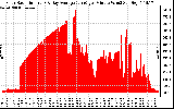 Solar PV/Inverter Performance Solar Radiation & Day Average per Minute