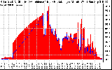 Solar PV/Inverter Performance Solar Radiation & Effective Solar Radiation per Minute