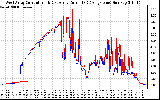 Solar PV/Inverter Performance Photovoltaic Panel Current Output